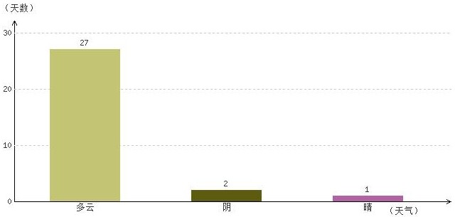 阿里4月氣溫及晴雨表統(tǒng)計