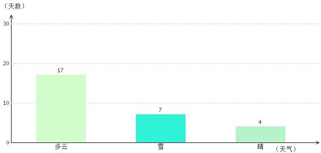 阿里2月氣溫及晴雨表統(tǒng)計(jì)