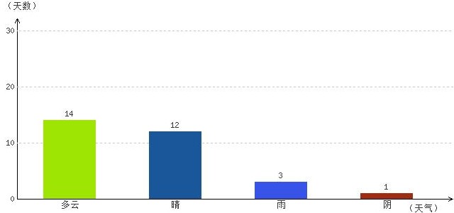 阿里9月氣溫及晴雨表統(tǒng)計