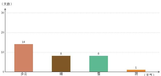 林芝1月氣溫及晴雨表統計