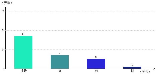 日喀則4月氣溫及晴雨表統(tǒng)計