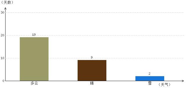拉薩11月氣溫及晴雨表統(tǒng)計