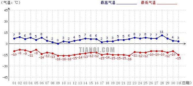 日喀則1月氣溫趨勢(shì)圖