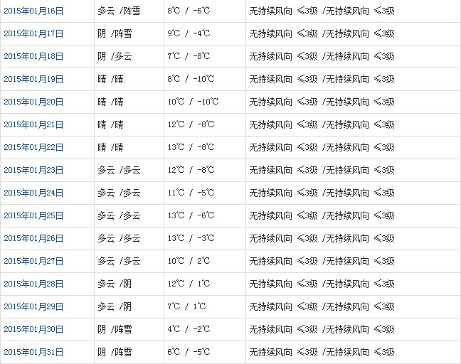 林芝1月天氣預報